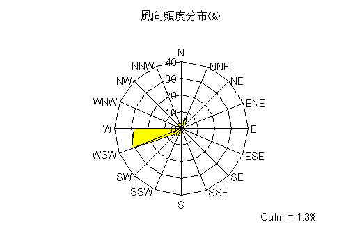 pres.dir.